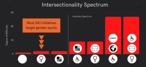 Intersectionality spectrum with different categories of intersectionality along the x-axis and the degree of difficulty shown as a bar graph on the y-axis. There is a dotted vertical line that separate visiable spectrum from invisible spectrum. There is an orange box that says "Most DEI initiatives target gender equity" and there are three orange arrows pointing to the white women symbol. This is because they benefit the most, and other non-white women do not.